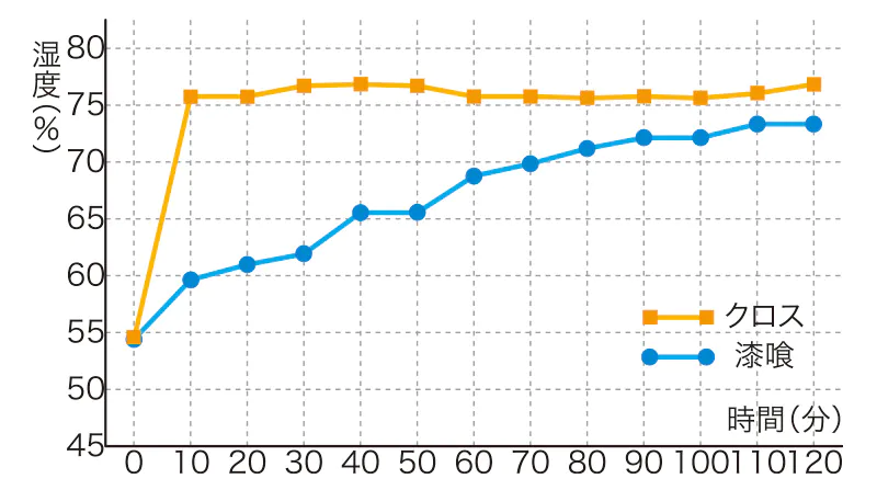 漆喰とビニルクロスの吸湿実験のグラフ