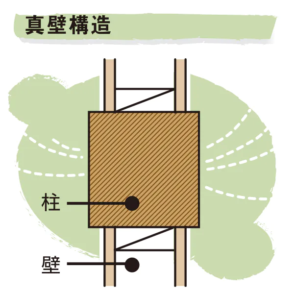 真壁構造の図